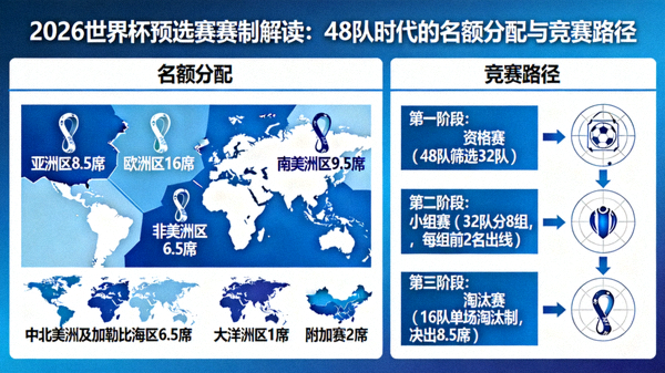 2026世界杯预选赛赛制解读：48队时代的名额分配与竞赛路径 配图 赛制图解 展示各大洲出线名额与附加赛关系