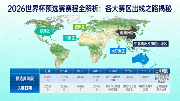 2026世界杯预选赛赛制总览图：展示48队名额分配比例，亚洲8.5席、非洲9.5席、欧洲16席、南美6.5席、中北美6.5席、大洋洲1.5席，以及东道主自动晋级名额