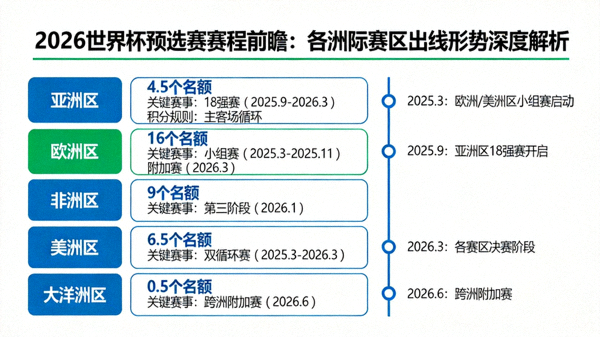 2026世界杯预选赛赛程前瞻：各洲际赛区出线形势深度解析 焦点图 各大洲球队与地图背景