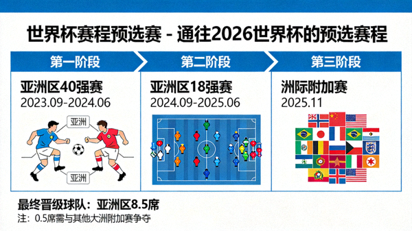 亚洲区2026世界杯预选赛赛制图解：36强赛、18强赛、附加赛的三阶段晋级路径