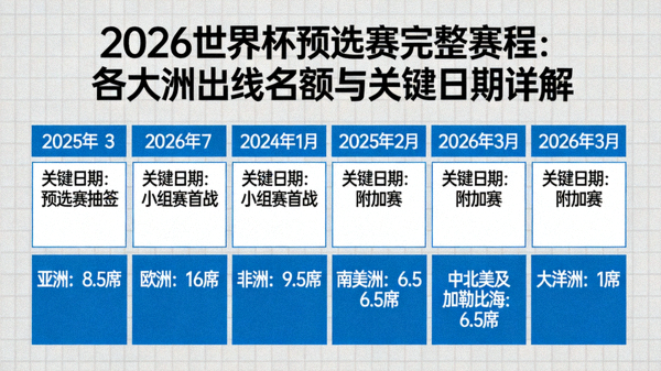 2026世界杯预选赛完整赛程：各大洲出线名额与关键日期详解，配图展示日历赛程
