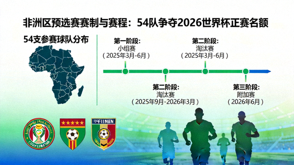 中北美及加勒比海地区2026世界杯预选赛赛制：3个东道主自动晋级，剩余球队争夺3.5个直接名额
