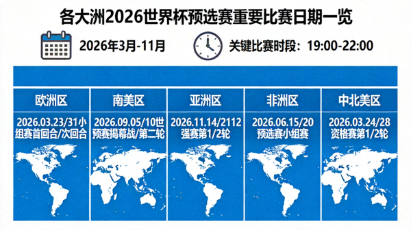 2026世界杯预选赛各大洲名额分配柱状图：亚洲8.5、非洲9.5、欧洲16、南美6.5、中北美6.5、大洋洲1.5