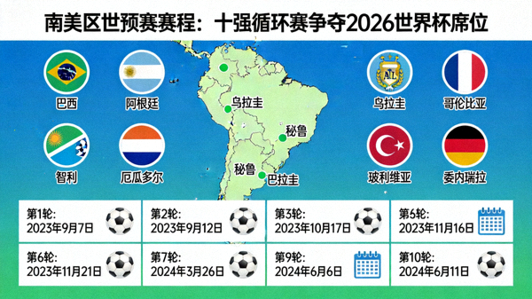 南美区2026世界杯预选赛赛制：10队双循环积分赛，前6名直接晋级，第7名参加洲际附加赛