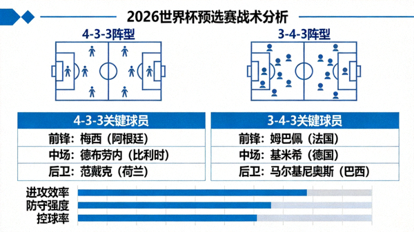 2026世界杯预选赛战术分析：各队阵型与关键球员数据图表，展示4-3-3与3-4-3阵型对比