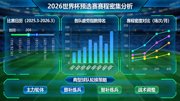 2026世界杯预选赛赛程密集分析：各队赛程密度与轮换策略，展示比赛日历与疲劳指数