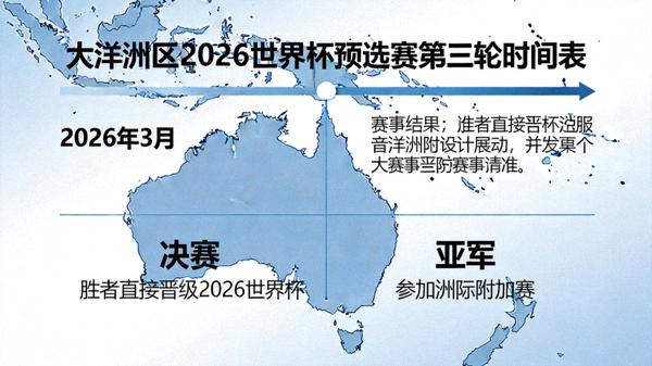 大洋洲区2026世界杯预选赛第三轮时间表：2026年3月进行决赛，胜者直接晋级，亚军参加洲际附加赛