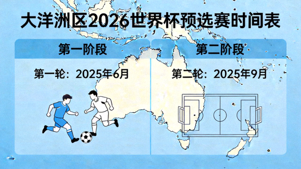 大洋洲区2026世界杯预选赛时间表：第一轮于2025年6月进行，第二轮于2025年9月进行