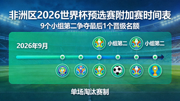 非洲区2026世界杯预选赛附加赛时间表：2026年9月进行，9个小组第二争夺最后1个晋级名额