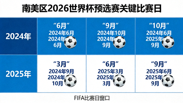 南美区2026世界杯预选赛关键比赛日：2024年6月、9月、10月及2025年3月、6月、9月的FIFA比赛日窗口