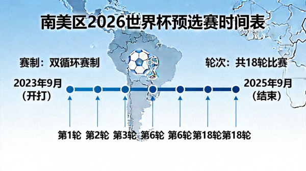 南美区2026世界杯预选赛时间表：双循环赛制，2023年9月开打，2025年9月结束，共18轮比赛