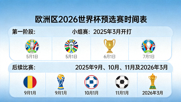 欧洲区2026世界杯预选赛时间表：小组赛于2025年3月开打，2025年9月、10月、11月及2026年3月进行后续比赛
