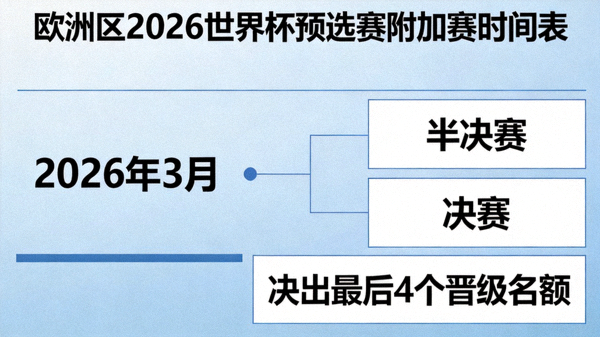 欧洲区2026世界杯预选赛附加赛时间表：2026年3月进行半决赛和决赛，决出最后4个晋级名额