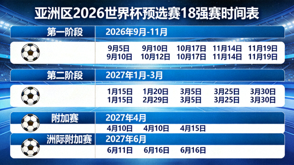 亚洲区2026世界杯预选赛18强赛时间表：2026年9月至2027年3月比赛日期，以及附加赛和洲际附加赛日期