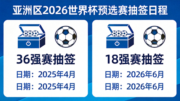 亚洲区2026世界杯预选赛抽签日期：2025年4月进行36强赛抽签，2026年6月进行18强赛抽签