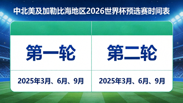 中北美及加勒比海地区2026世界杯预选赛时间表：第一轮和第二轮于2025年3月、6月、9月进行