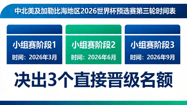 中北美及加勒比海地区2026世界杯预选赛第三轮时间表：2026年3月、6月、9月进行小组赛，决出3个直接晋级名额
