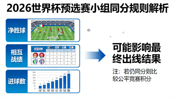 2026世界杯预选赛小组同分规则解析：净胜球、相互战绩、进球数等细则，可能影响最终出线结果