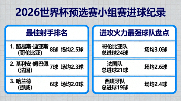 2026世界杯预选赛小组赛进球纪录：目前最佳射手排名与场均进球数，进攻火力最强的球队盘点