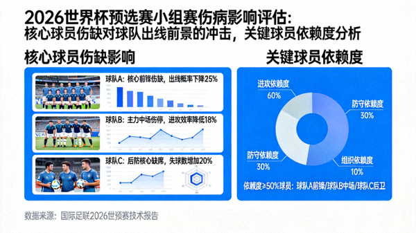 2026世界杯预选赛小组赛伤病影响评估：核心球员伤缺对球队出线前景的冲击，关键球员依赖度分析