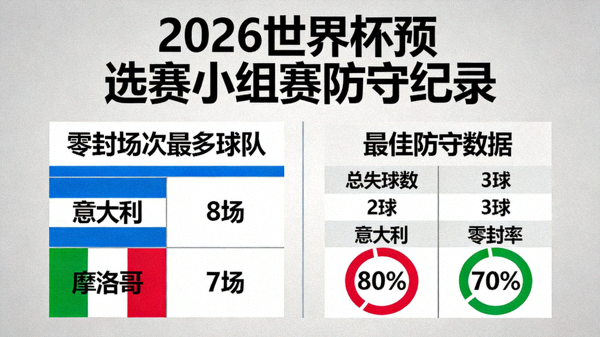 2026世界杯预选赛小组赛防守纪录：零封场次最多球队与最佳防守数据，意大利与摩洛哥防线稳固