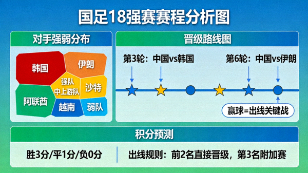国足18强赛赛程分析图，展示小组赛对手强弱分布与晋级路线图，重点标注对阵韩国、伊朗等强队的关键轮次