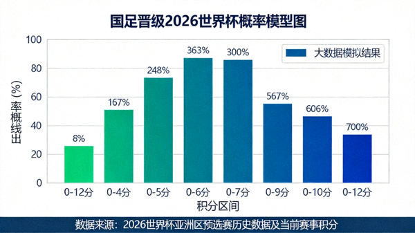 国足出线概率模型图，基于大数据模拟的国足晋级2026世界杯概率分布，显示不同积分区间的出线可能性