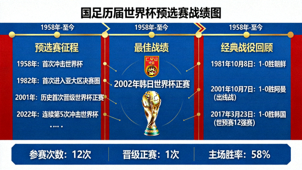 国足历届世界杯预选赛战绩图，展示国足从1958年至今的预选赛征程、最佳战绩及经典战役回顾