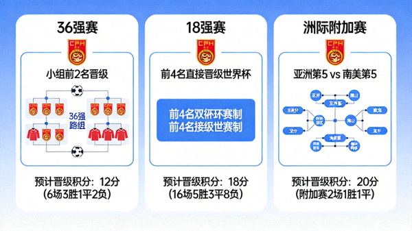 国足通往2026世界杯路线图，从36强赛到18强赛再到洲际附加赛的完整晋级路径与所需积分预测
