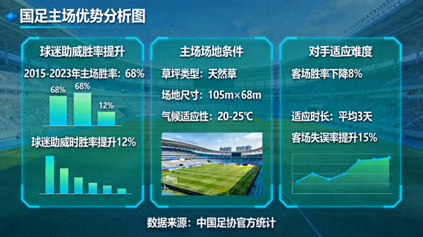 国足主场优势分析图，展示国足在主场球迷助威下的胜率提升数据、主场场地条件及对手适应难度
