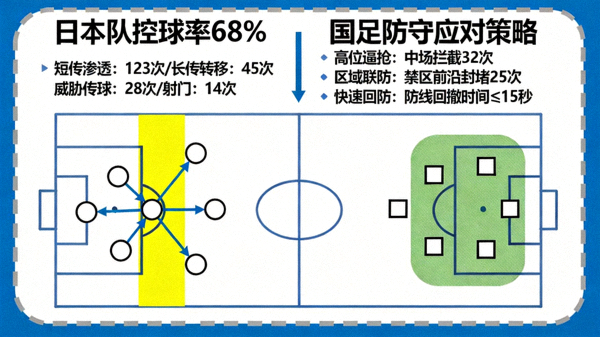 日本队对阵国足战术分析图，展示日本队控球率、传球路线、进攻三区数据及国足防守应对策略