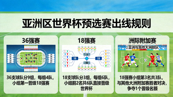 亚洲区世界杯预选赛出线规则图解，展示36强赛、18强赛及洲际附加赛的晋级流程与名额分配