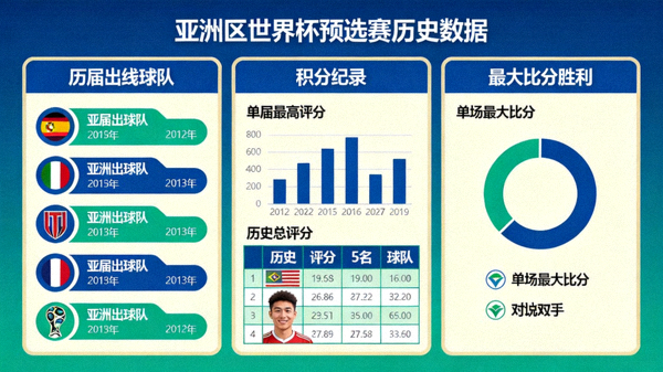 亚洲区世界杯预选赛历史数据图表，展示历届亚洲区出线球队、积分纪录、最大比分胜利等历史数据