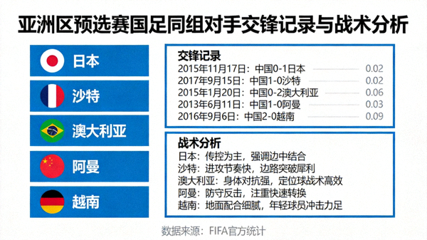 亚洲区预选赛对阵表，国足与日本、沙特、澳大利亚、阿曼、越南等同组对手的详细交锋记录与战术分析