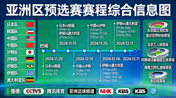 亚洲区预选赛赛程综合信息图，包含所有参赛球队、比赛日期、场地及转播信息的一站式数据平台