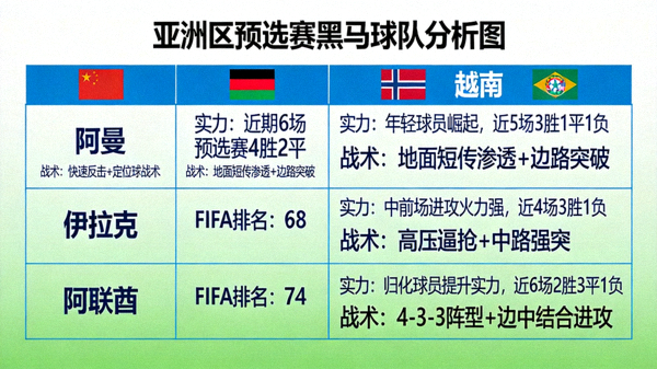亚洲区预选赛黑马球队分析图，展示阿曼、越南、伊拉克、阿联酋等可能搅局球队的实力与战术特点