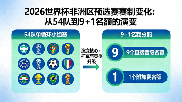 2026世界杯非洲区预选赛赛制变化：从54队到9+1名额的演变