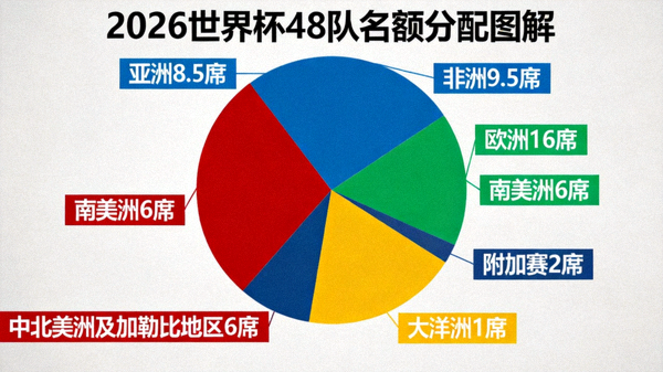 2026世界杯扩军至48队后各大洲名额分配饼图，亚洲8.5席、非洲9.5席等新规则图解
