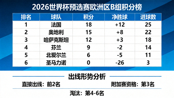 2026世界杯预选赛欧洲区B组积分榜详细排名，展示各队积分、净胜球、进球数与出线形势分析