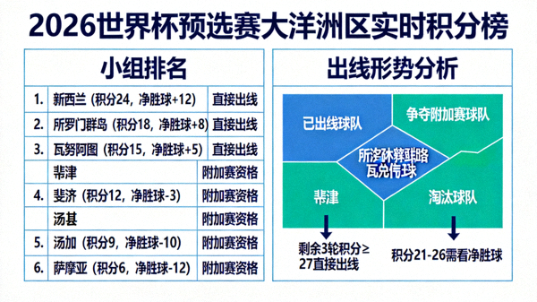 2026世界杯预选赛大洋洲区积分榜实时更新，展示各小组最新排名、积分、净胜球与出线形势分析图表