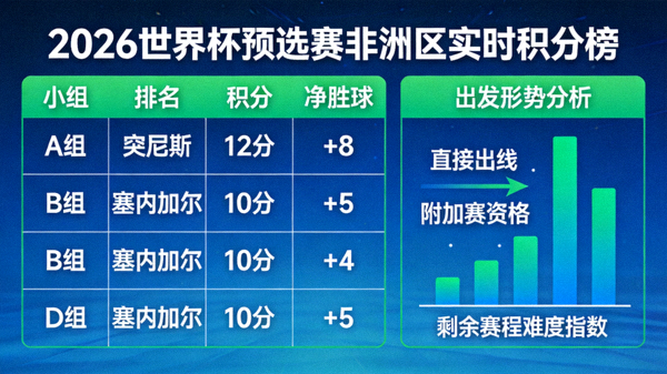 2026世界杯预选赛非洲区积分榜实时更新，展示各小组最新排名、积分、净胜球与出线形势分析图表
