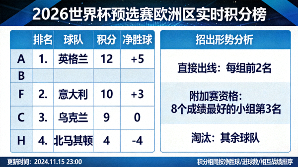 2026世界杯预选赛欧洲区积分榜实时更新，展示各小组最新排名、积分、净胜球与出线形势分析图表