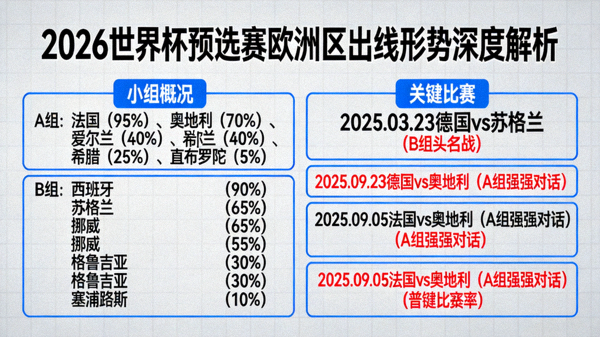 2026世界杯预选赛欧洲区出线形势深度解析，分析各小组晋级概率与关键比赛
