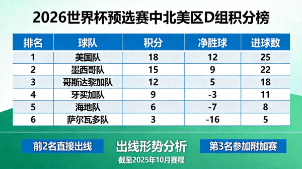 2026世界杯预选赛中北美区D组积分榜详细排名，展示各队积分、净胜球、进球数与出线形势分析