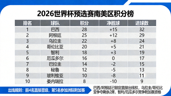 2026世界杯预选赛南美区积分榜详细排名，展示各队积分、净胜球、进球数与出线形势分析