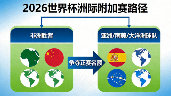 2026世界杯洲际附加赛路径：非洲胜者对阵亚洲/南美/大洋洲球队，争夺正赛名额