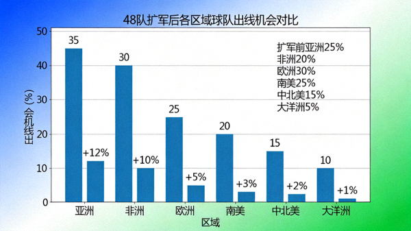 48队扩军下中游球队出线机会增加的柱状图，亚洲非洲名额大幅提升
