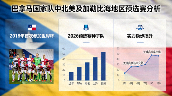巴拿马国家队中北美及加勒比海地区预选赛分析：2018年首次参加世界杯，2026预选赛种子队，实力稳步提升