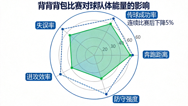 背靠背比赛对球队体能影响的雷达图，显示连续比赛导致传球成功率下降5%