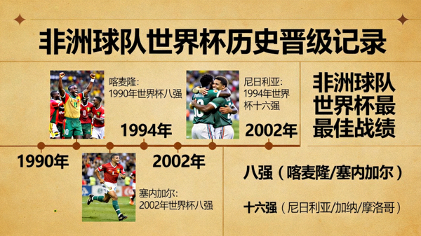 非洲球队世界杯历史晋级记录：喀麦隆、尼日利亚、塞内加尔等经典时刻